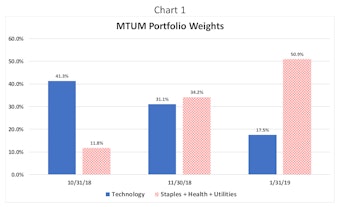 Momentum Buyers: Beware